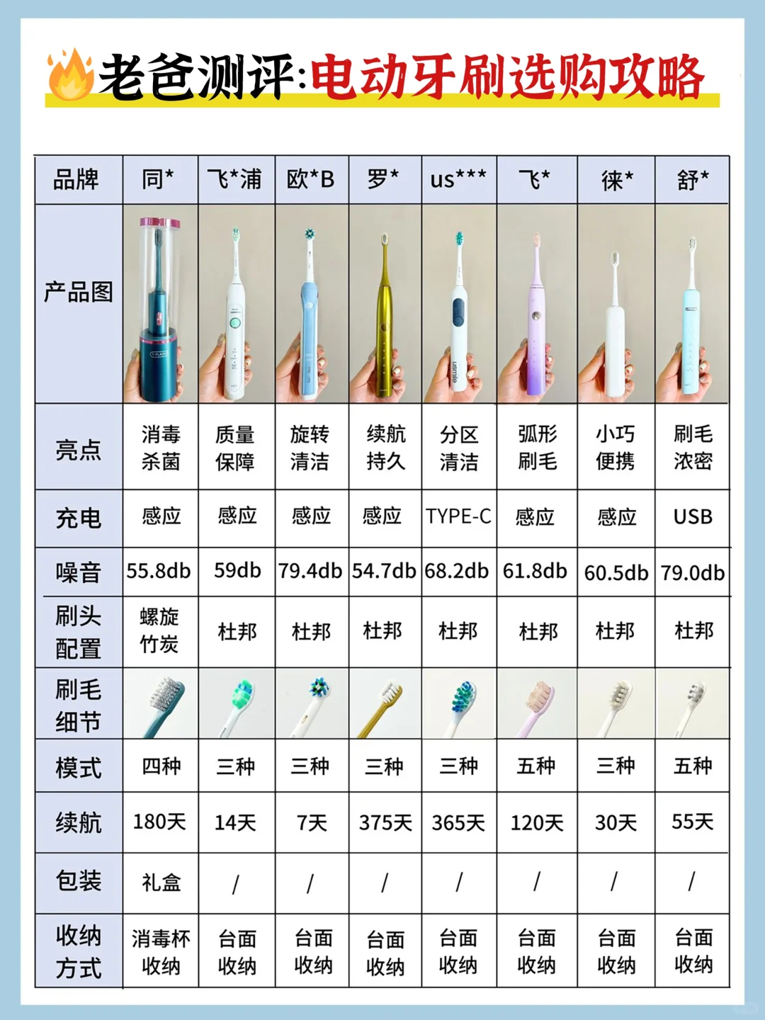 看了老爸测评后‼️热门电动牙刷选购攻略来咯