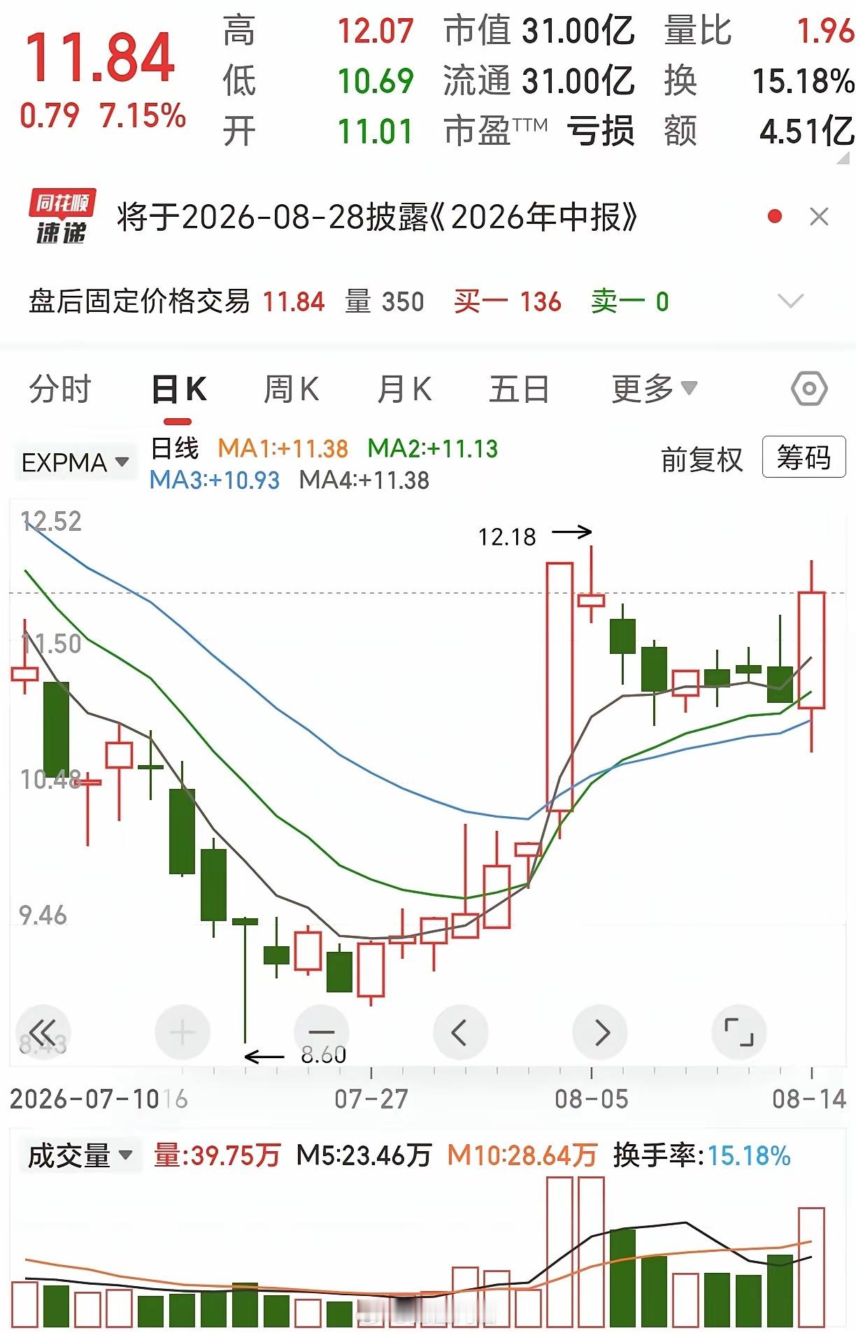 今天复盘发现一类很有共性的形态今天复盘发现不少个股走出探底回升、长阳破前压、平台