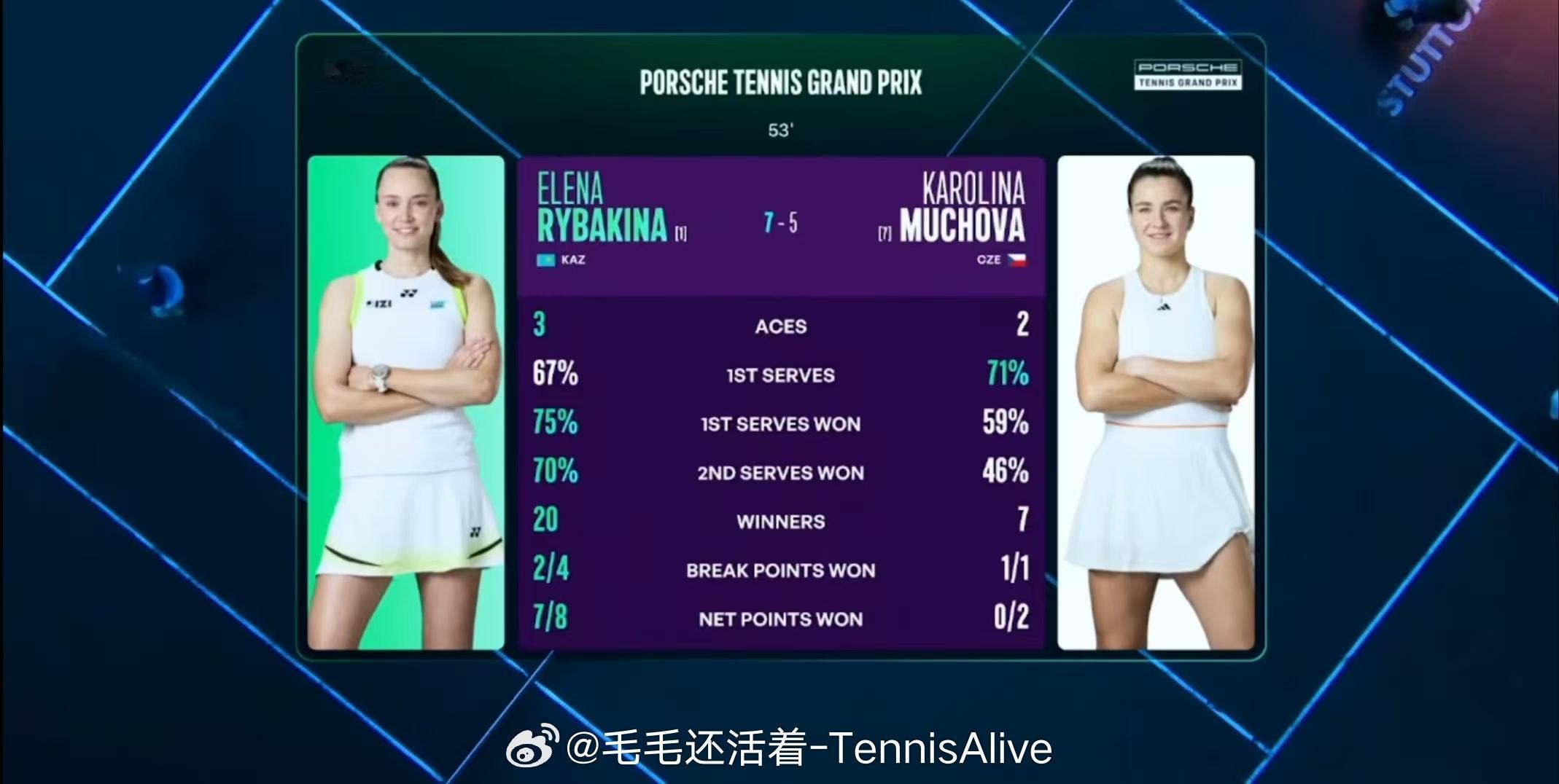 莱巴金娜7-5拿下第一盘，今天网前给力的。 