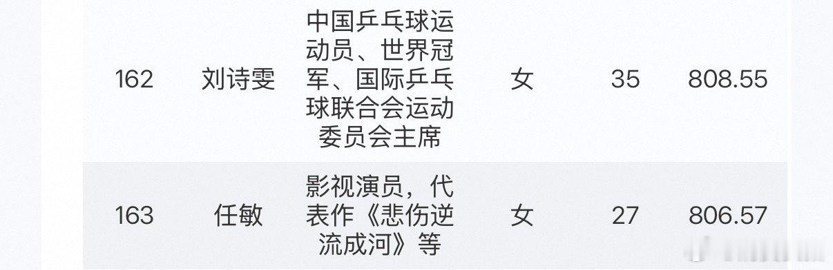 【多名运动员入选中国品牌青年榜】全红婵入选中国品牌青年榜 多名运动员入选中国品牌