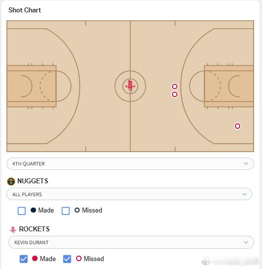 本赛季迄今为止第二场真正达到季后赛强度的比赛。就比赛内容来看可能申京是输球的主因
