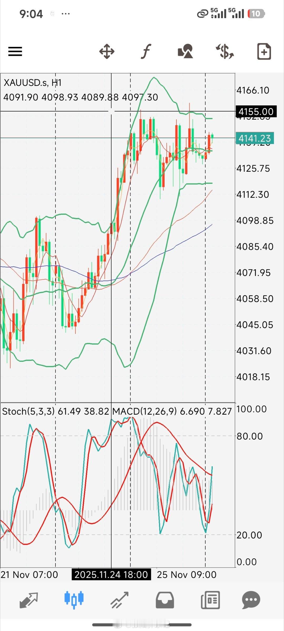 周二直播复盘:趋势看多，但由于没有好的多单买点，小多单入场被损，止损10美金波动