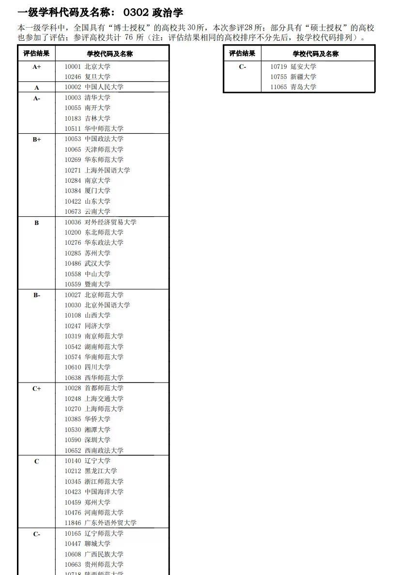 中国最好公管&政治学大学排名
已帮大家整理好政治学、公管、马克思、社会学学科评估