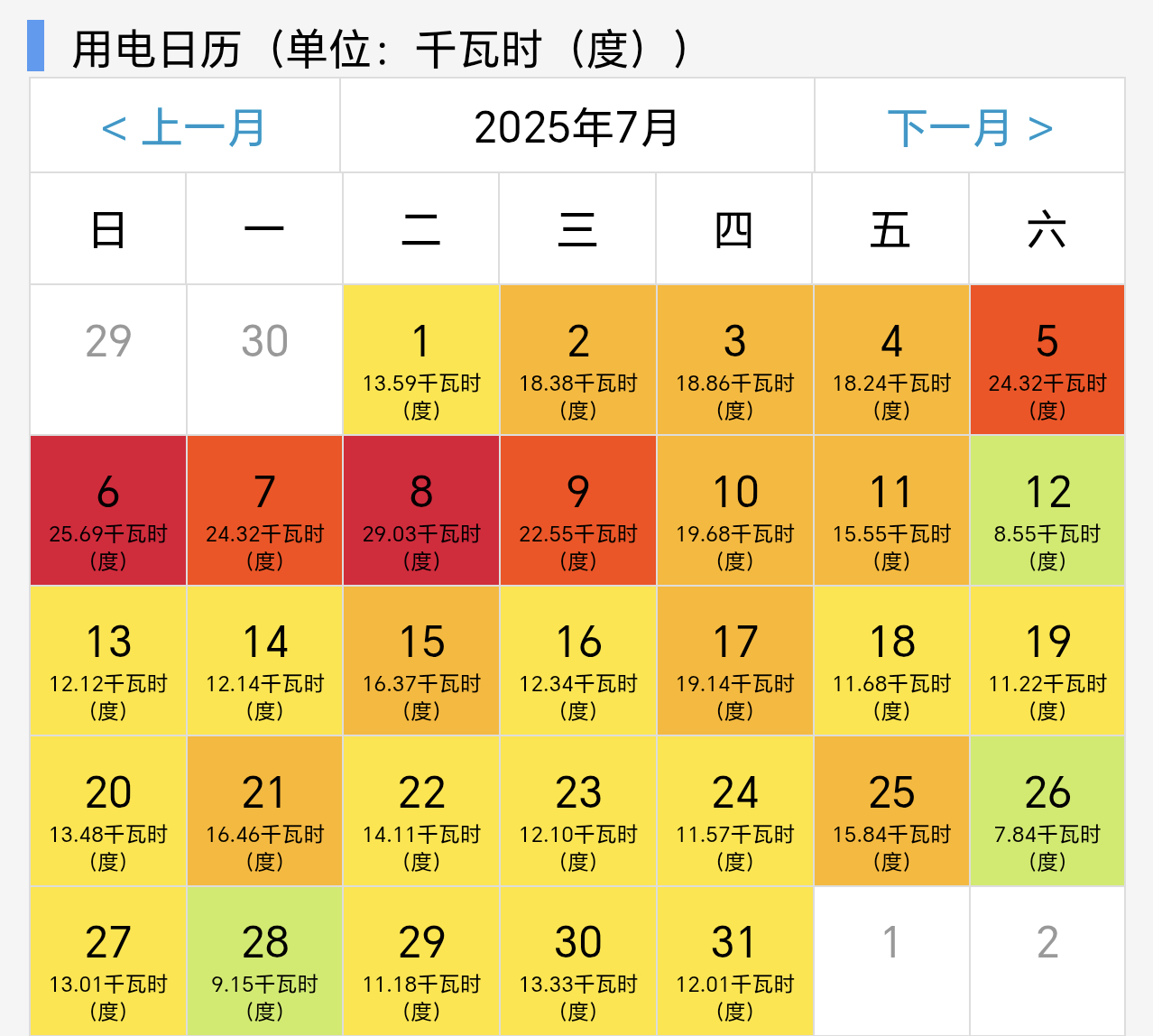 7月电费账单还没出，但刚看了下这用电量，除了月初时那段时间有事用电量大点，其它时