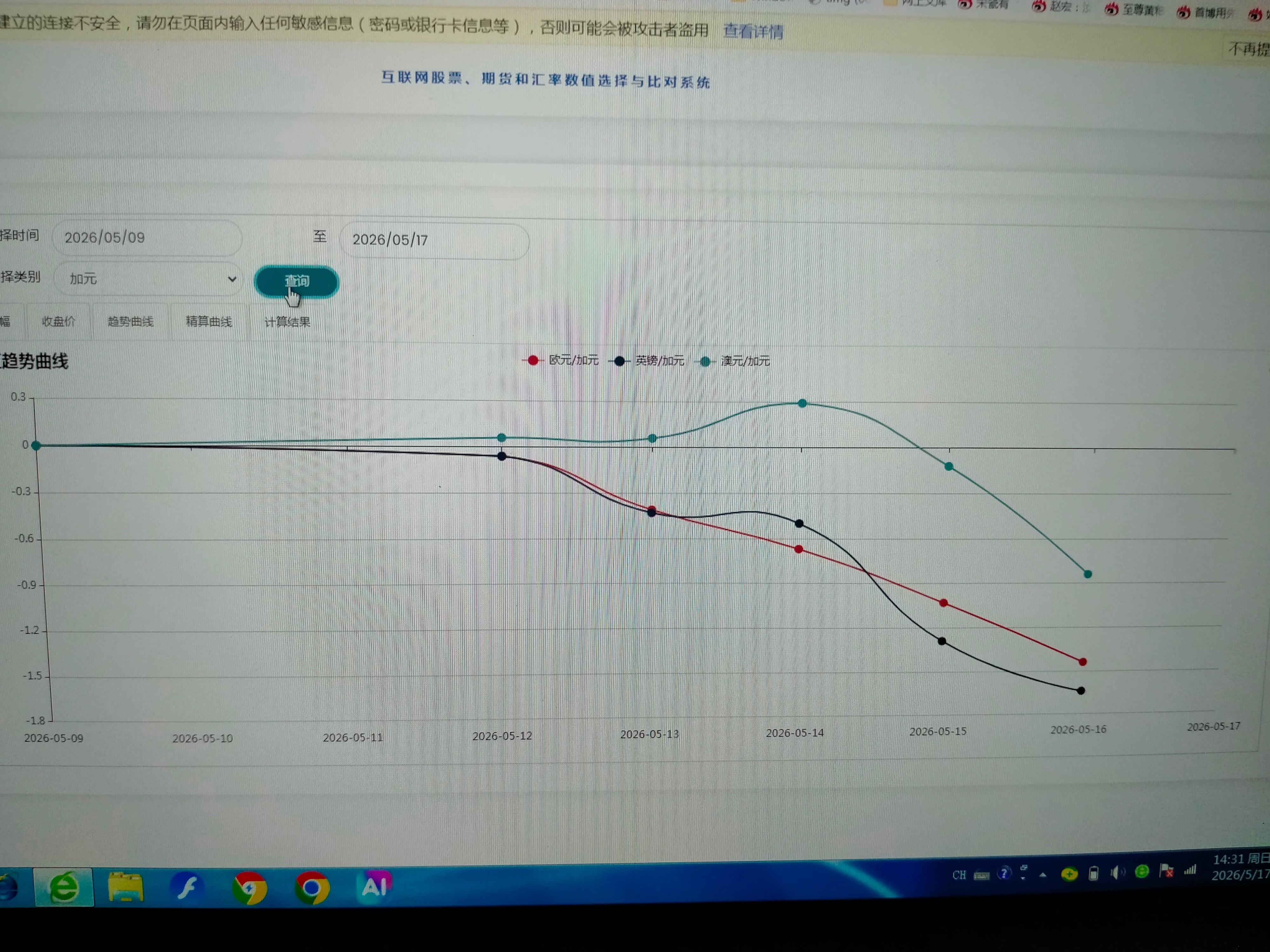 本周主要汇率走势        本周主要汇率中，美元最强，加元紧随，英镑最弱。 