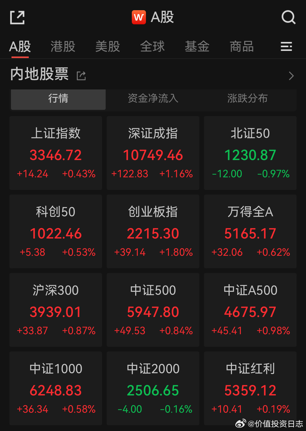 价值投资日志[超话]  美股指数收盘涨跌不一 中概指数大涨2.27% Meta2