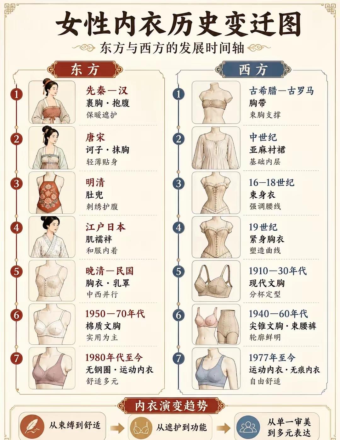 女性“内衣”👙发展变迁历史！[爱慕]
1、原来“肚兜”是明清的产物，不是很多电