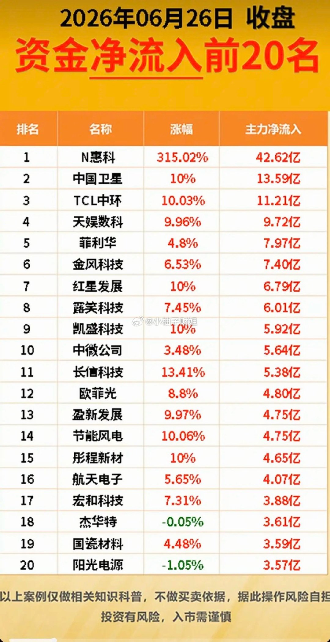 6.26周五  主力资金  抢筹出逃榜TOP20！资金抢筹：1.电力电网2.功率