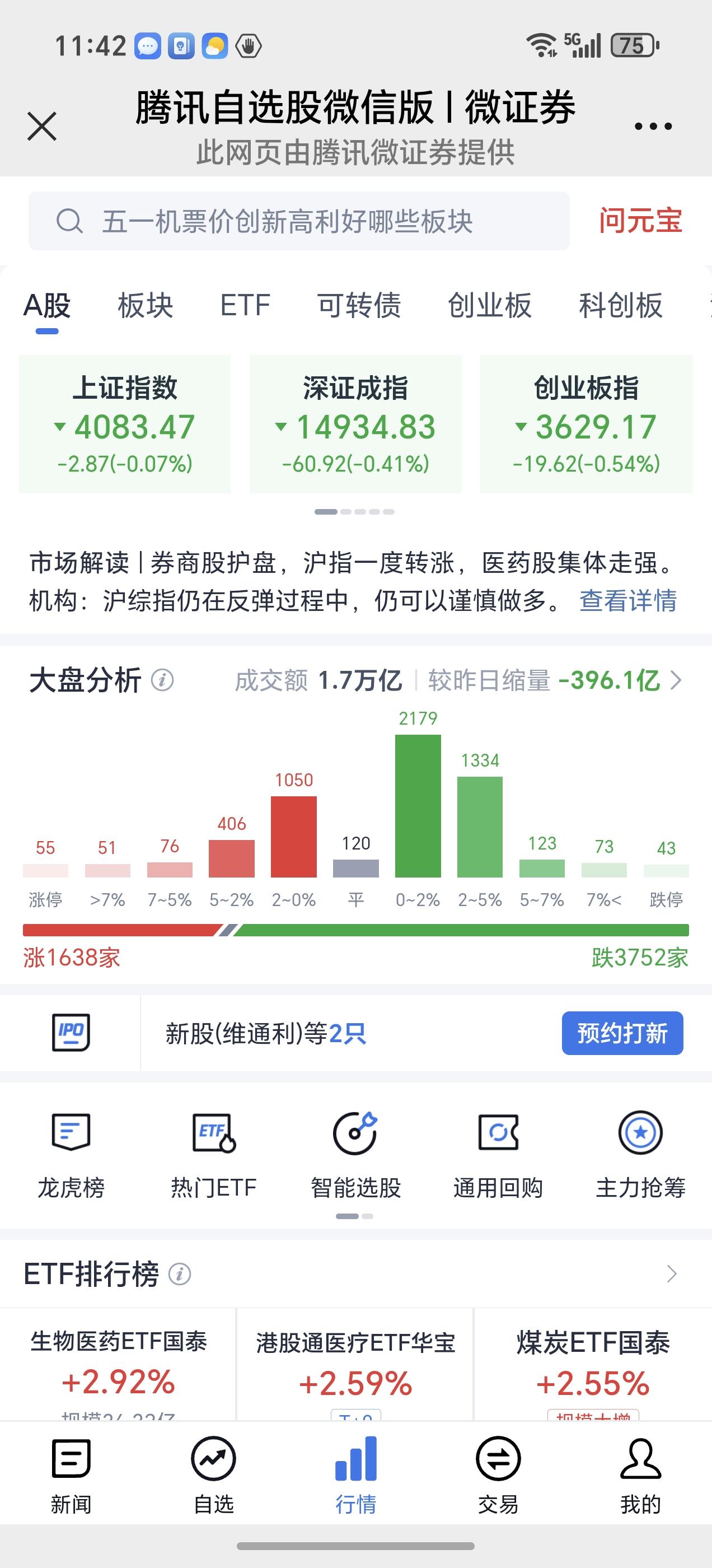 咦，今天上午券商板块上涨，怎么没能把指数拉红呢？
      昨天券商板块红一点