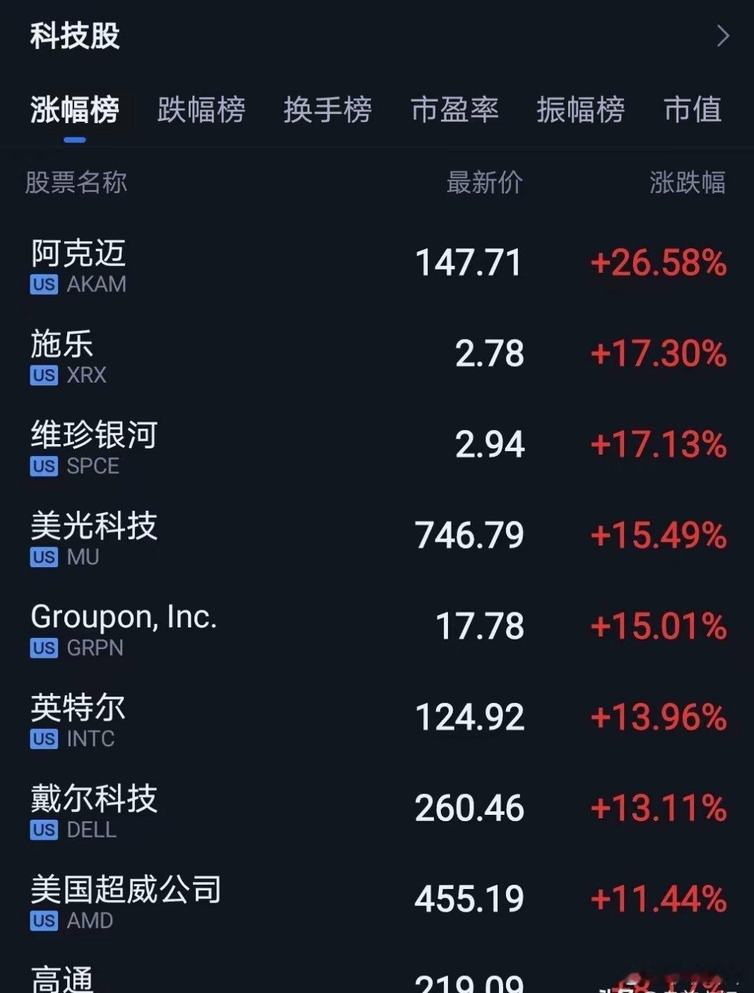 周五晚上美股科技股大涨。半导体、存储、CPU大涨。昨天芯片半导体板块调整，按照A