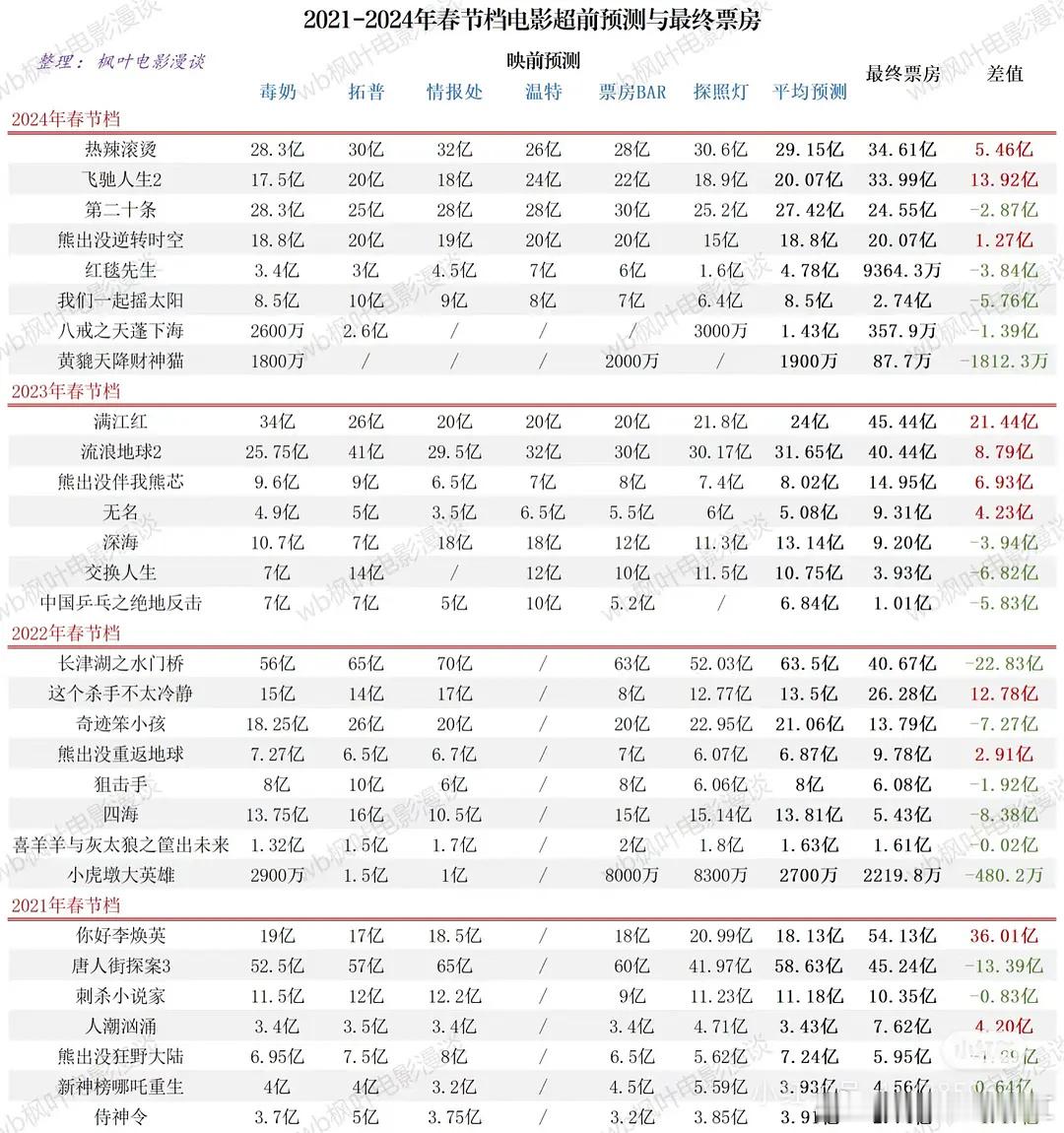 21-24年春节挡媒体超前预测和实际票房[并不简单]看看25年春节档和媒体预测会