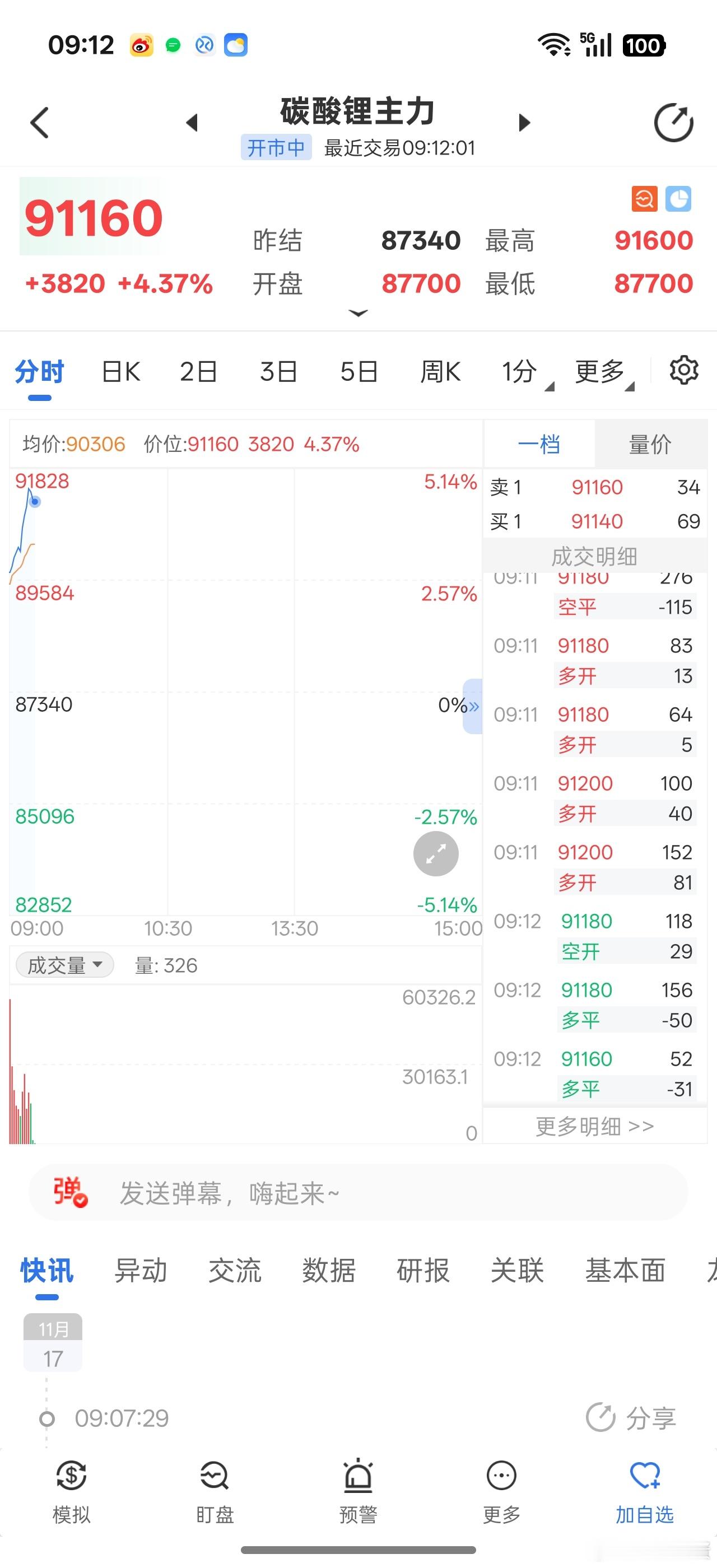 盘前碳酸锂大涨。。。看来新能源涨价主线还是不动摇。 