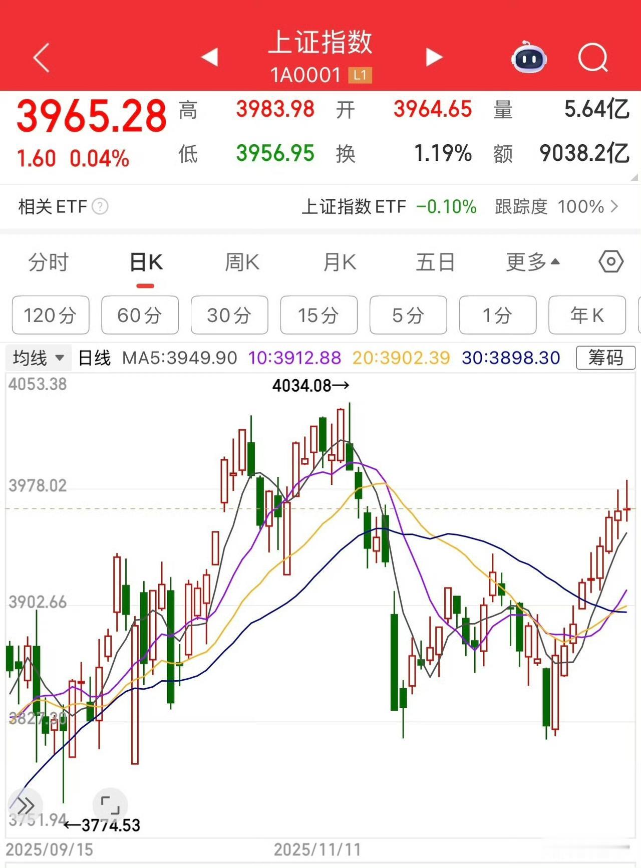 上证指数连涨九天，四千点近在眼前，但老登股是3000点买，4000点挨套。 ​