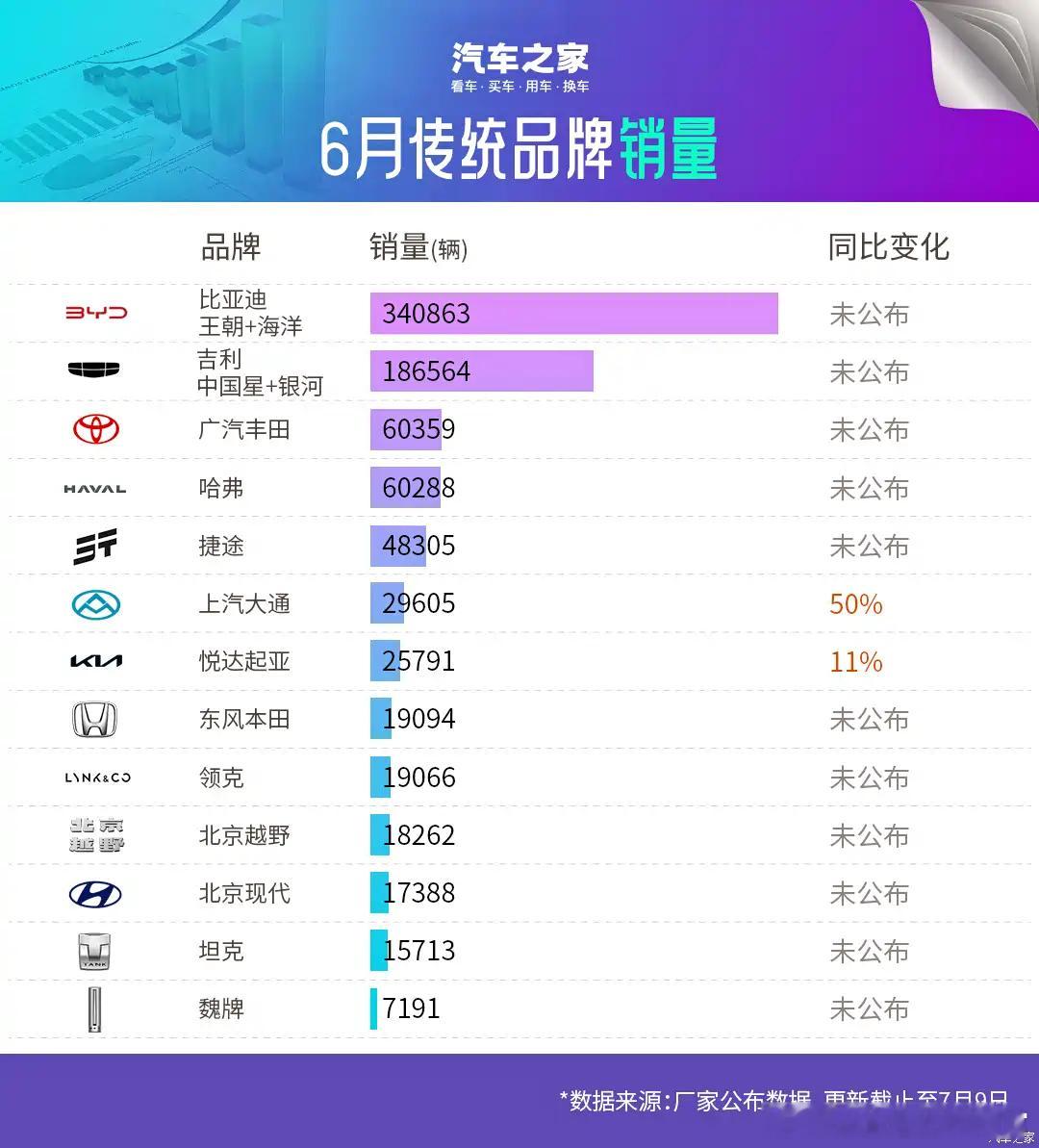 传统车企的销量，还挺平稳的，没有特别掉队的 