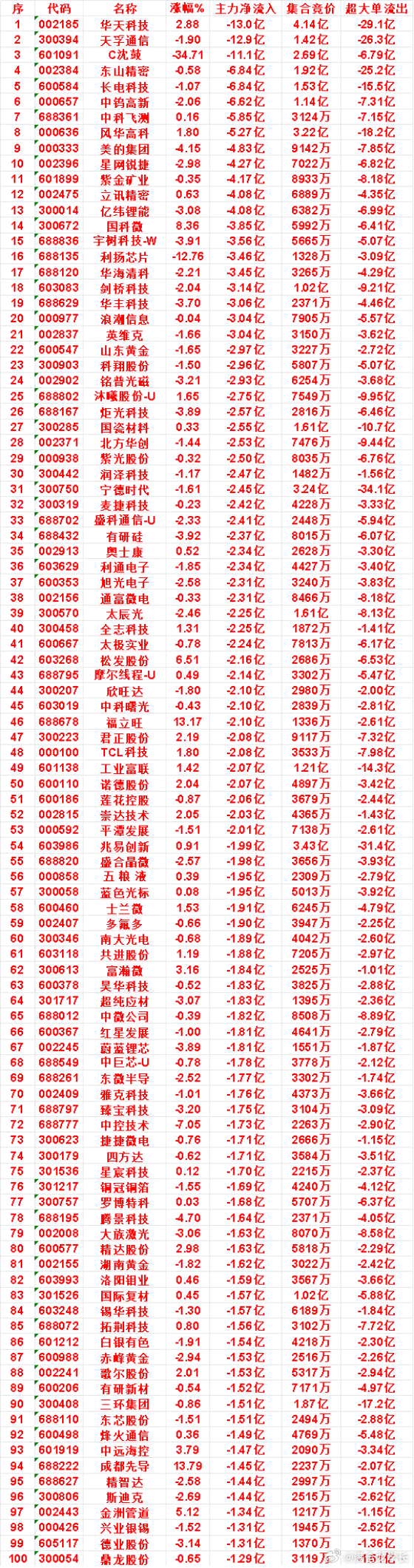 9月21日收盘，主力，已经卖出的名单：北方华创：净流出 2.53亿，超大单流出 