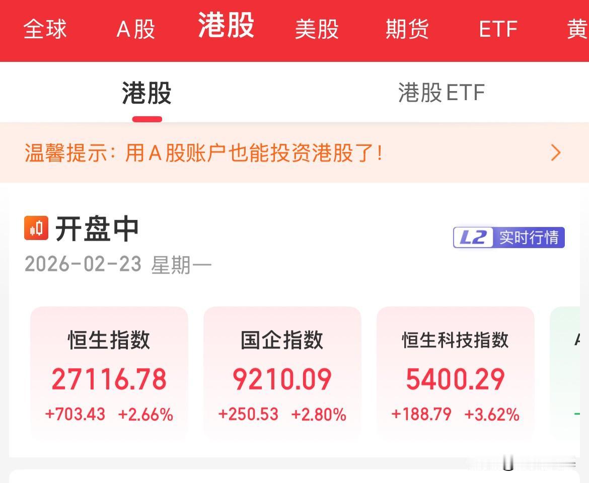 强心针，A股明天是不是有戏了，港股全线大涨，恒生科技大涨3.54%，恒生指数站上