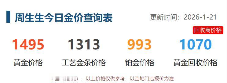 随着外盘金价的上涨，
国内品牌黄金价格
也是纷纷上调。

周生生价格波动更是比较