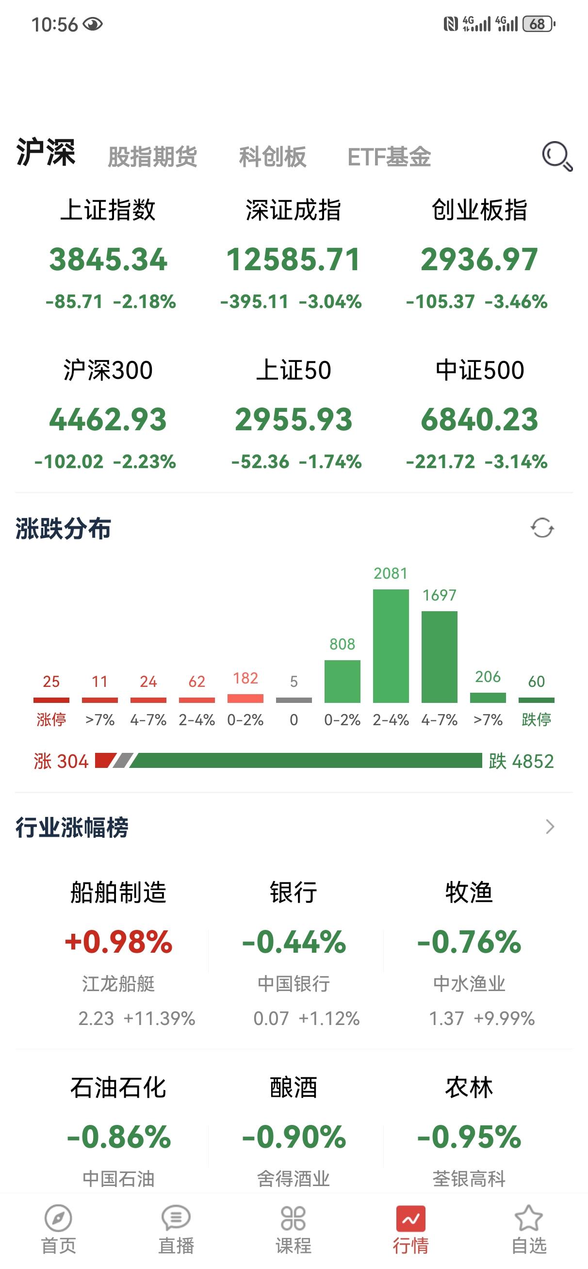上午就这样了，相信我的判断的朋友多少的都会受益吧[大笑][大笑]，不过说实话，这
