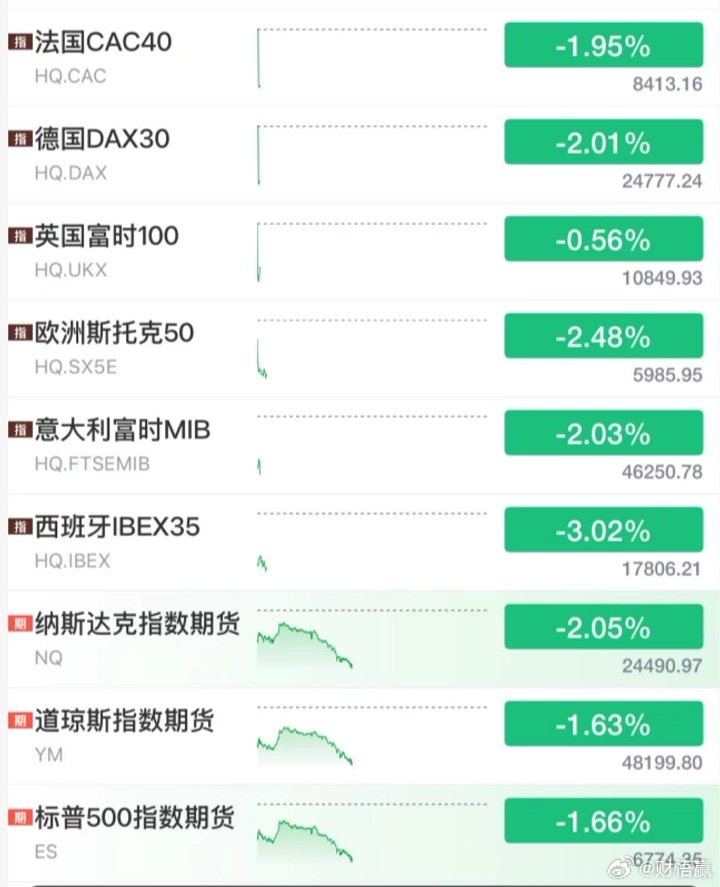 3月2日A股收盘之后，欧洲股市全线暴跌，法国、德国、欧洲斯托克50指数、意大利、