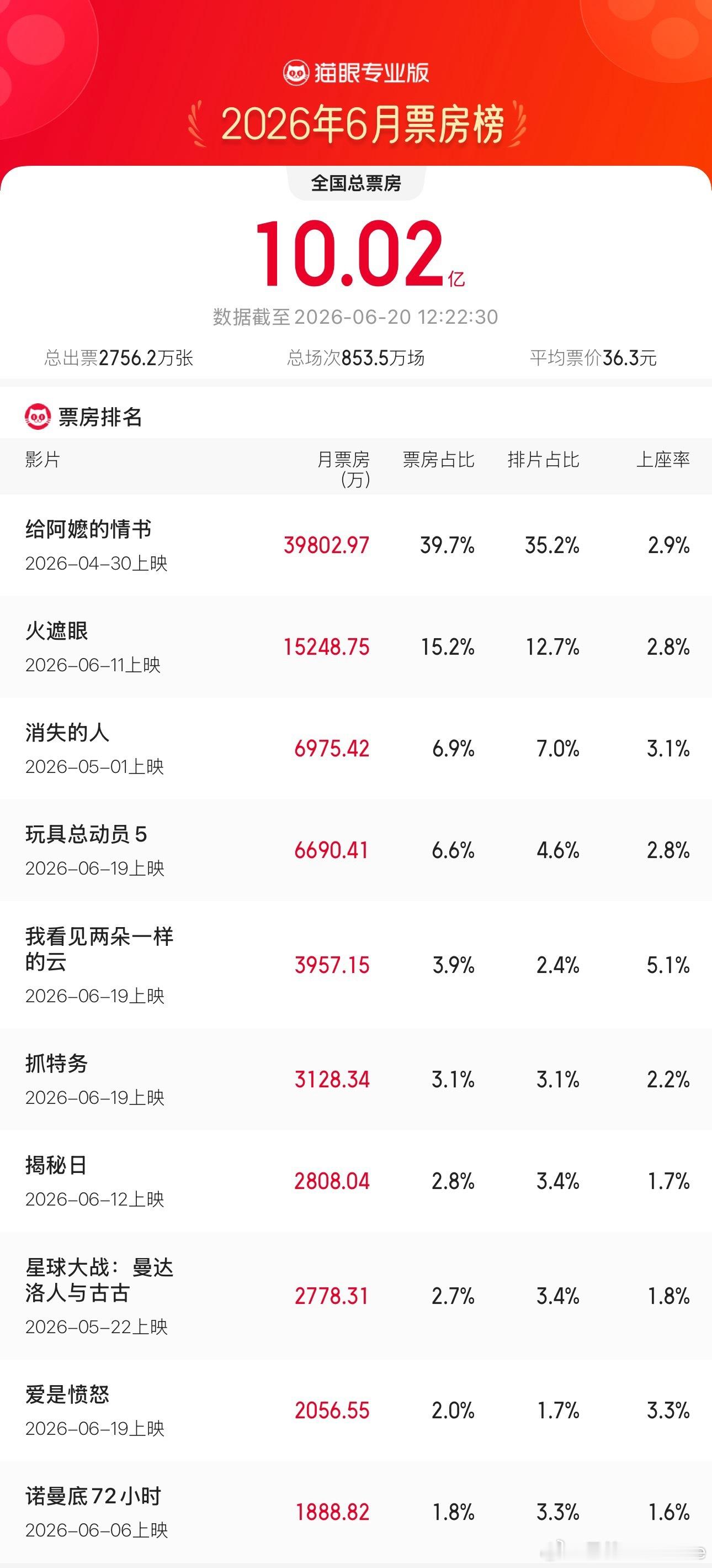 2026年6月总票房破10亿 据猫眼专业版数据，6月20日12时，2026年6月