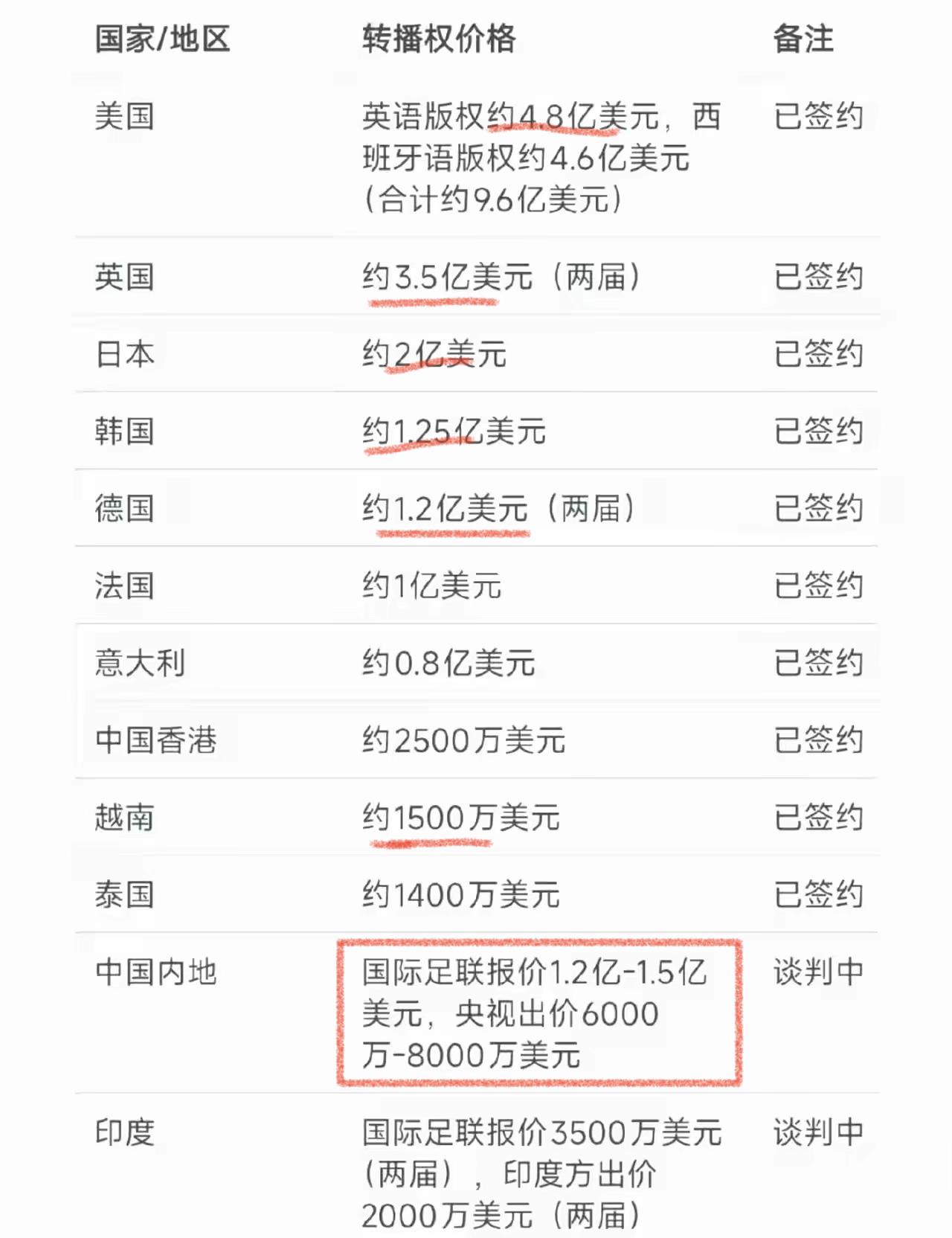 世界杯转播费到底多少才合适，按人口来算的话，印度最少，才2-3000万美元。按照