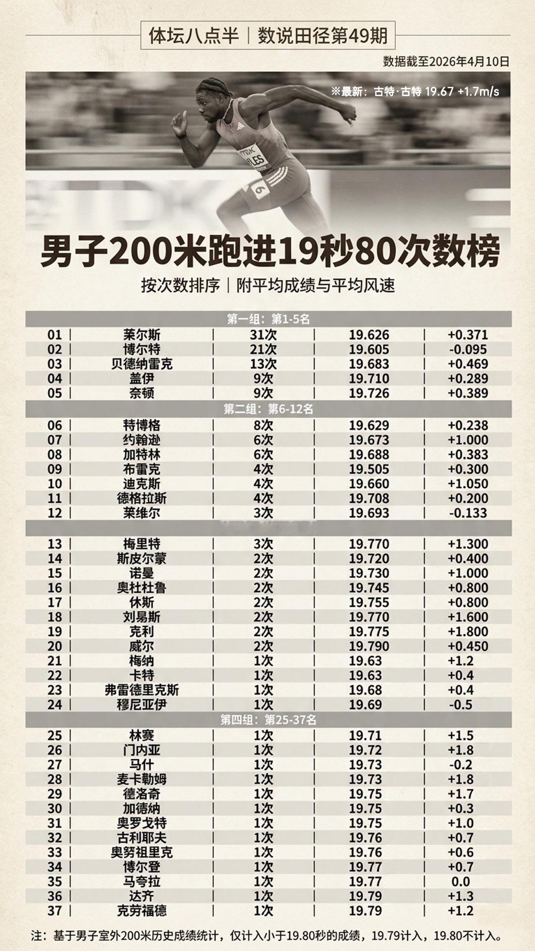 莱尔斯 博尔特 布雷克 短跑 跑步