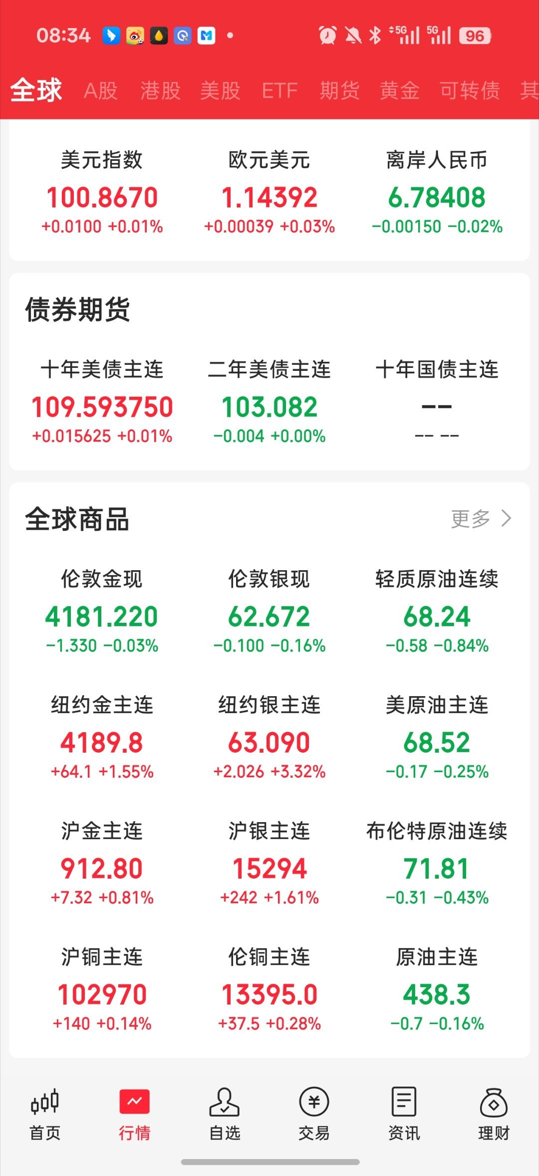 中际旭创回应市场传言早啊 兄弟们 说说早报消息1.日韩小幅度回暖，虽说忽上忽下。