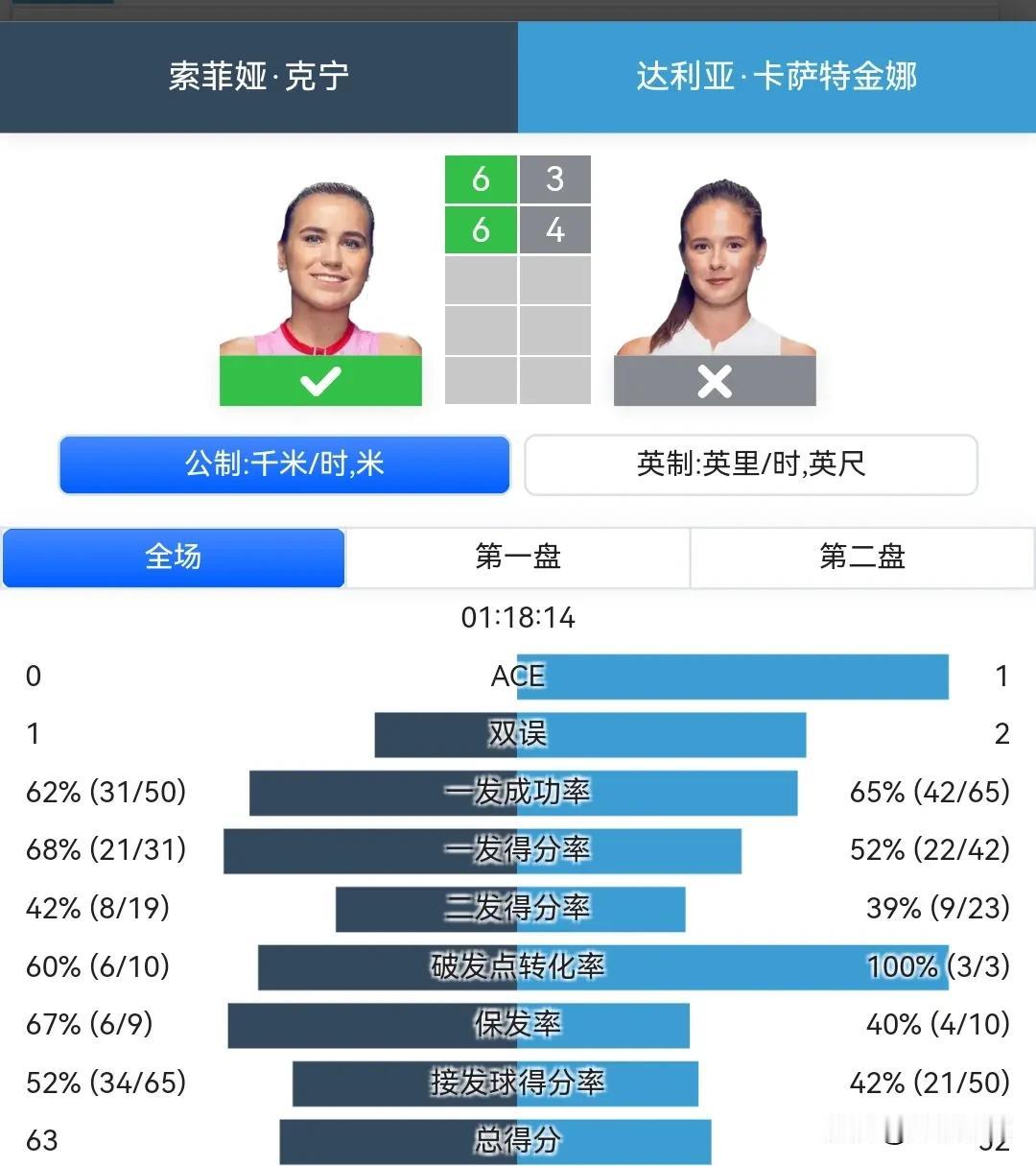 WTA500东京1/4决赛
肯宁63，64卡萨金娜
博尔特62，61安德莱司库