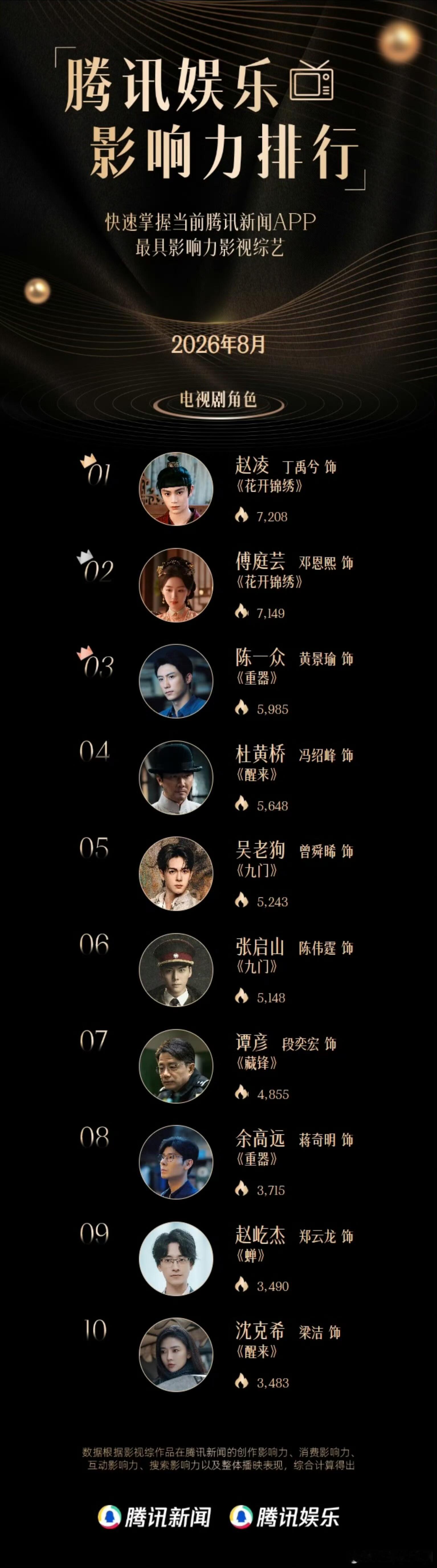 丁禹兮“赵凌”横扫8月榜单，从腾讯到猫眼，从角色到剧集，全程霸榜，实力扛收官！ 