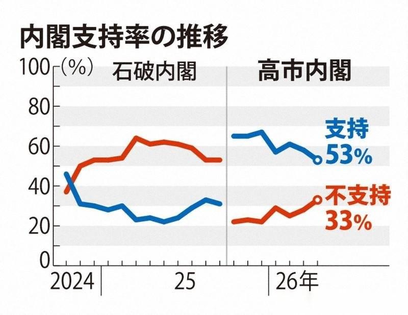 4月19日，根据日本《每日新闻》发布的全国民意调查显示，高市早苗内阁支持率降至5