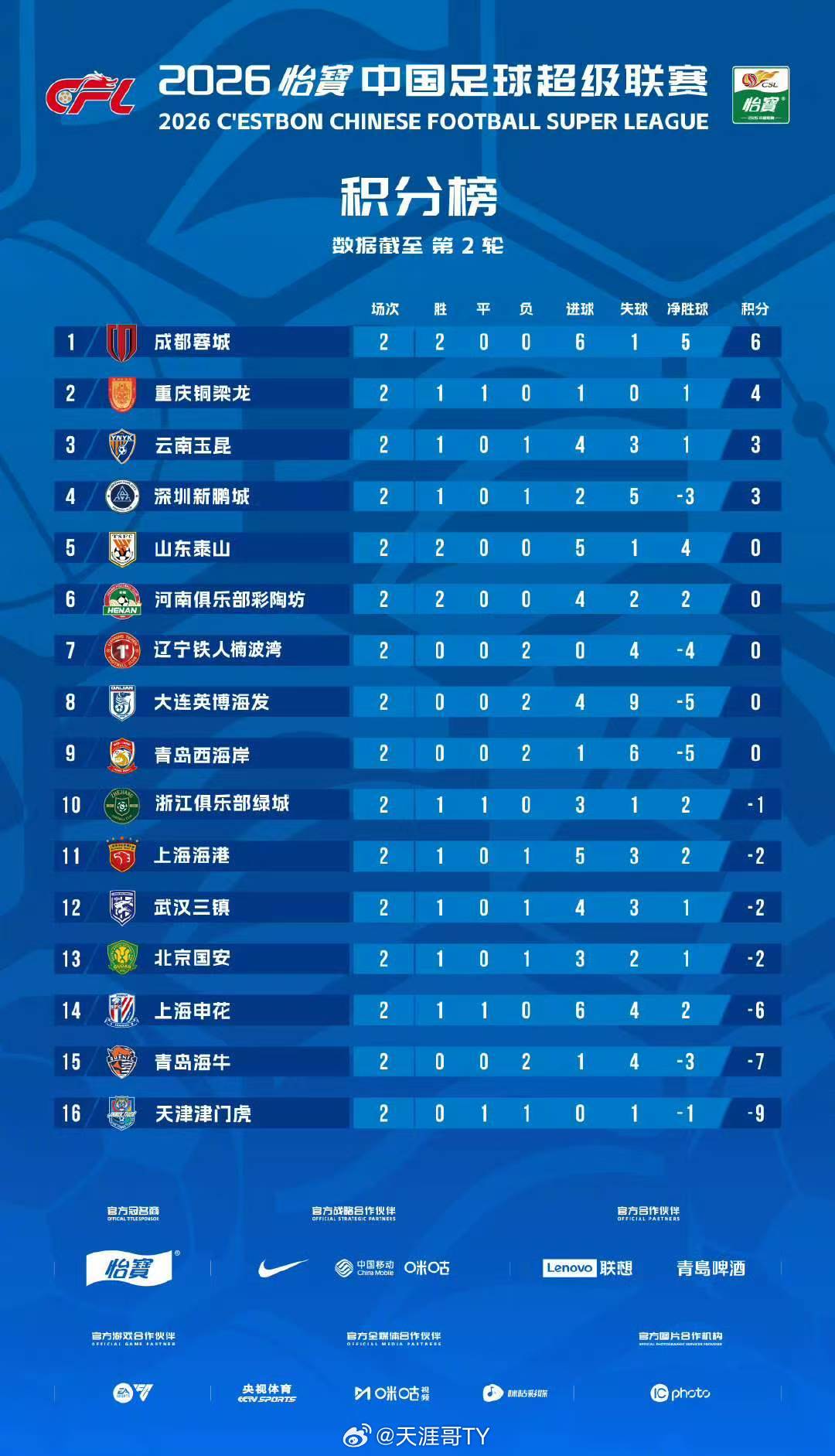 中超联赛 中超联赛第二轮战况以及两轮过后暂时排名第二轮除了坐镇主场的浙江队被上海