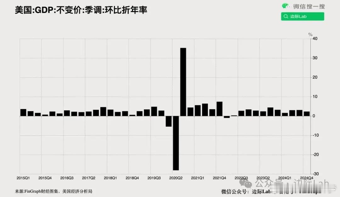 美国2024年第四季度修订后国内生产总值（GDP）环比折年率增长2.3%，与初值