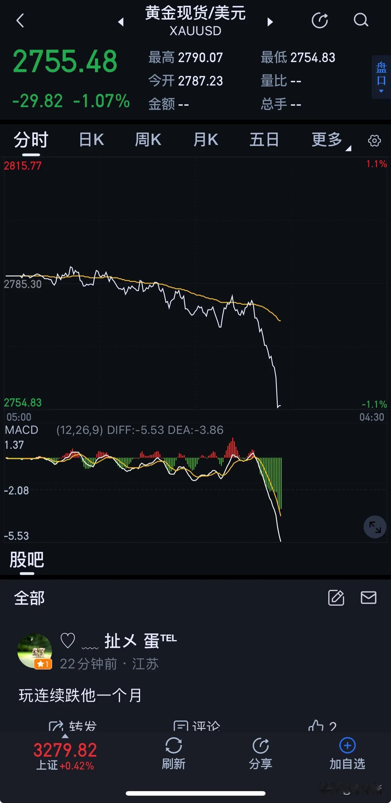 黄金

2800近在咫尺，突然来了一次高位跳水！

看了下美股，原来是股市大跌！