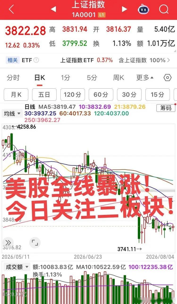 美股全线暴涨，今日关注三大板块！第一个板块，存储、芯片、半导体产业链，预计今日高