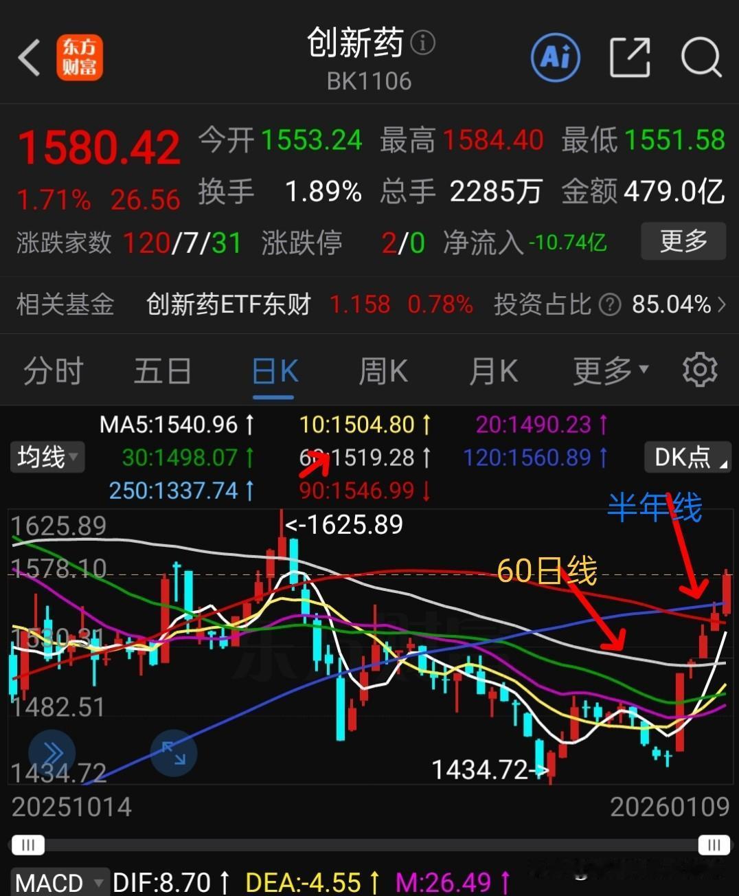 这个板块每次回调都可以上车，今天午后又开始拉升，目前已经突破了120日线也就是半