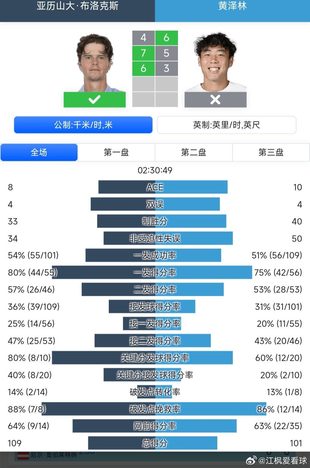 CH175卡普卡纳站🇩🇴男单8进4黄泽林🇭🇰6-4/5-7/3-6不敌布