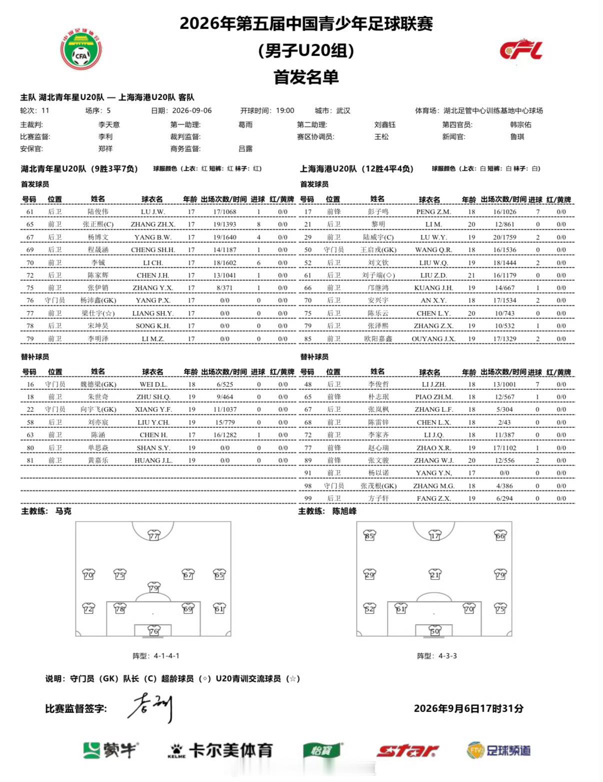 9月6日U20联赛，梁仕宇、李明泽代表湖北青年星U20首发出战，最终1:5不敌上