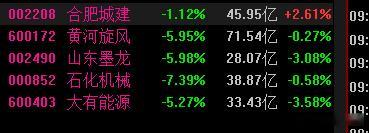 早上就说了注意市场高低切高位全部大面 ​​​