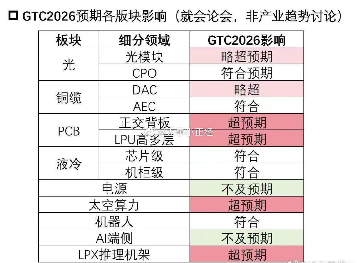 英伟达GTC大会各板块影响情况 