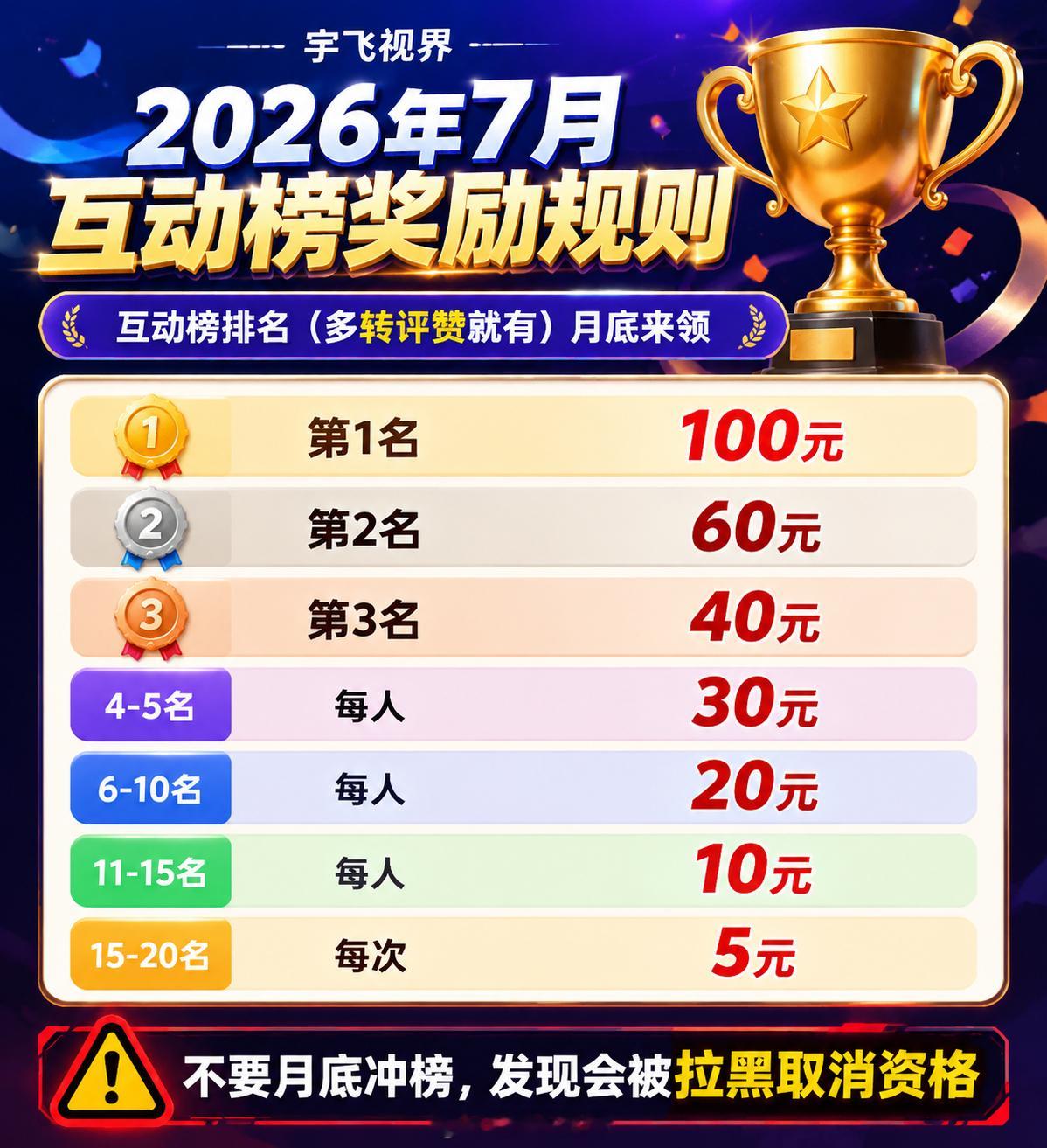 ---------宇飞视界2026年7月互动榜奖励规则------互动榜排名（多