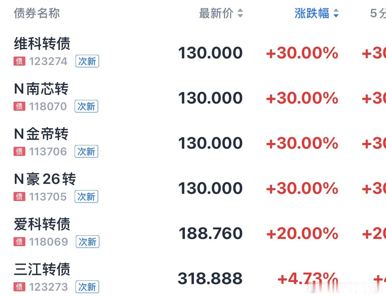 次新债突然太多了：维新转债、南芯转债、金帝转债、豪26转债、爱科转债 