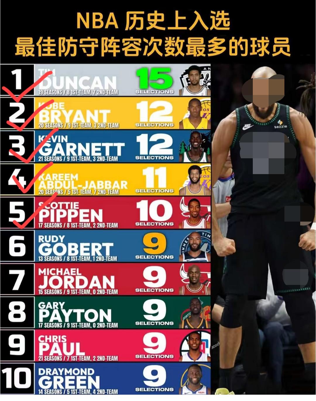 NBA历史上入选最佳防守阵容次数最多的球员top榜单。如果把这个排名里面的前五位