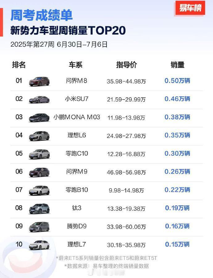 上周新势力销量前十，35 万起的问界 M8 卖出五千台，超过小米 SU7 排名销