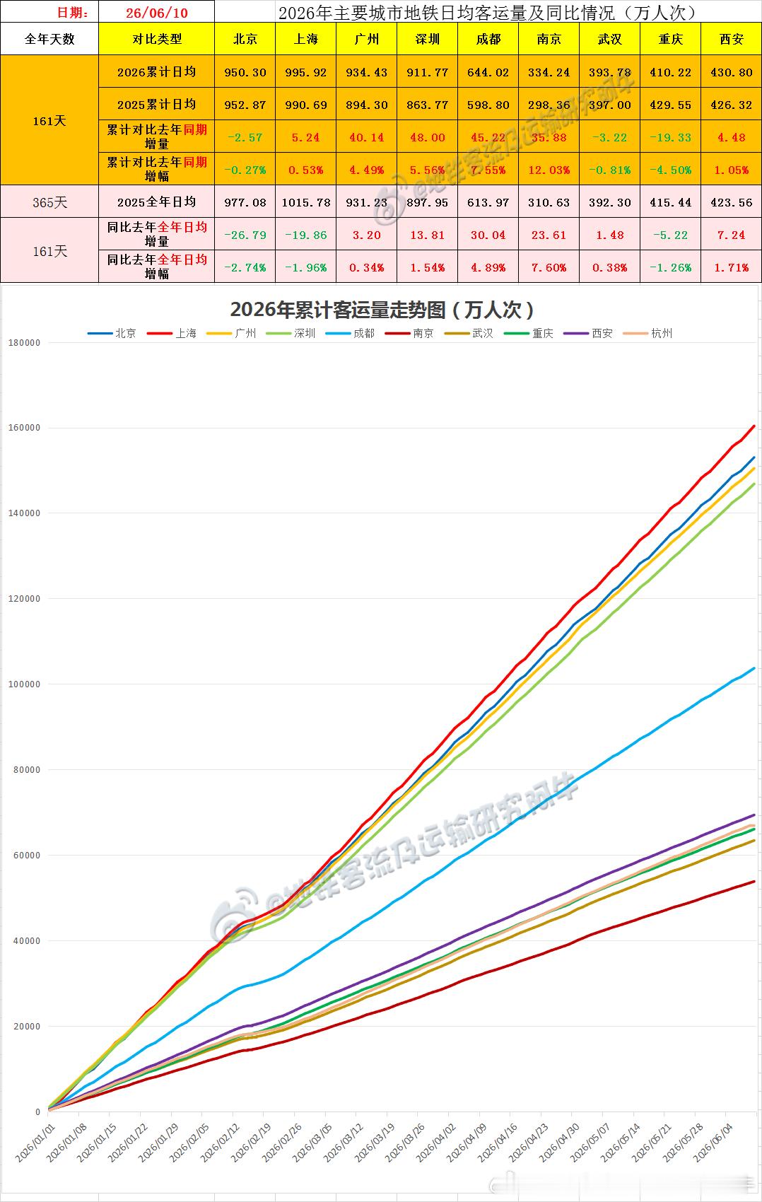 【中国城市地铁客流排行榜 2026-06-10（周三，农历四月廿五，中国地铁客流