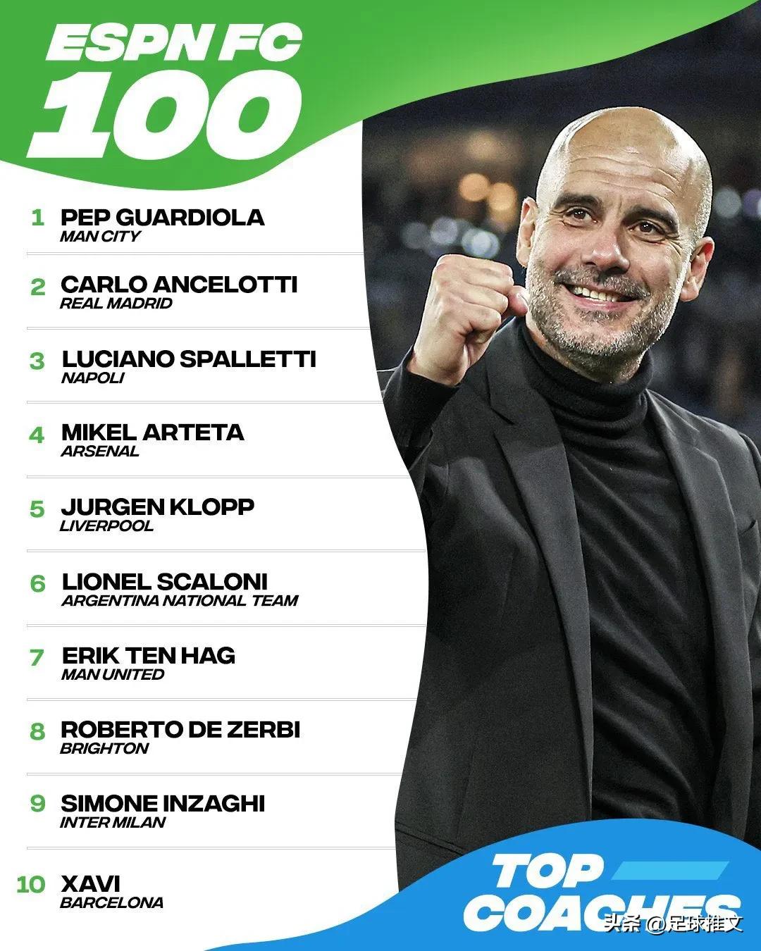 图评丨阿森纳主教练阿尔特塔在ESPN （FC100）2023 年世界最佳主教练中