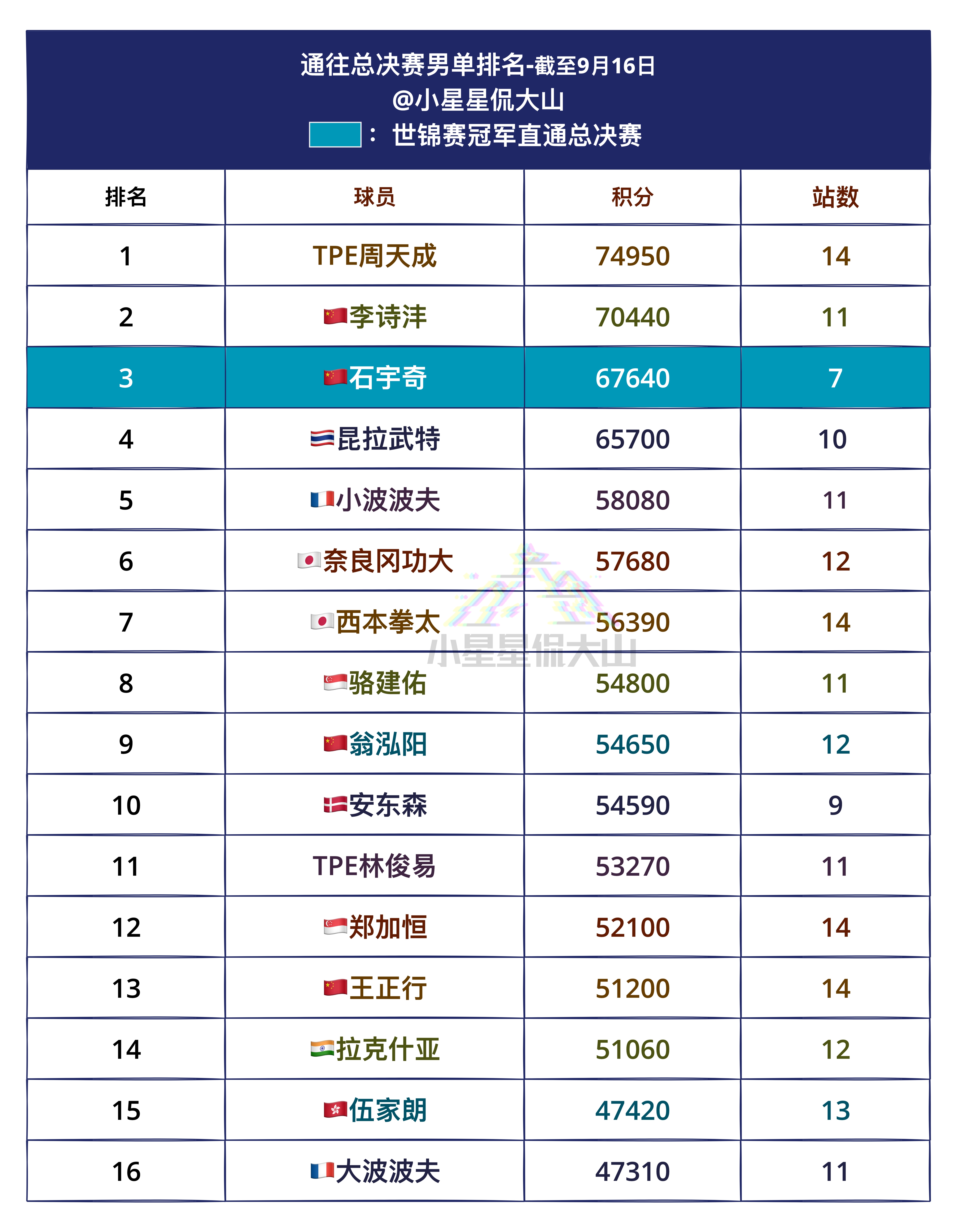 通往总决赛男单排名：世锦赛冠军直通总决赛1、周天成2、李诗沣🇨🇳3、石宇奇?