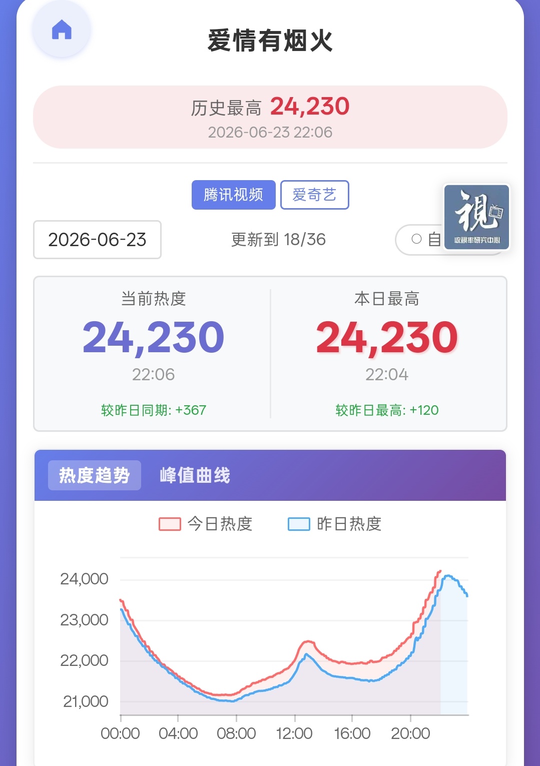 现在🐧新高了，🍑也要新高了如果两边分散，两边可能都冲的不如预期🐧这边260