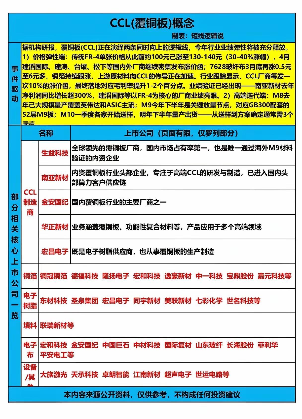 从100元涨到140元，还在集体涨价！AI算力催生出的CCL，会是下一个翻倍赛道