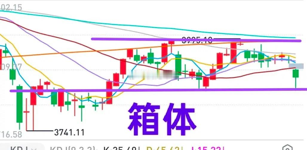 A股：大盘周五跌到了箱体底部止跌反弹。如果这个箱体被“有效”打穿，会有什么后果呢