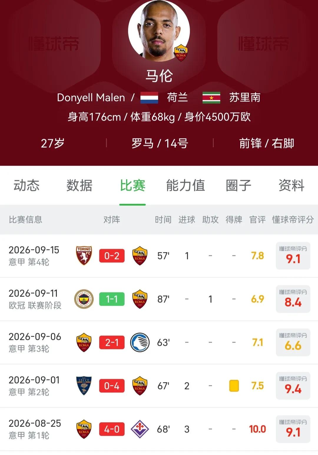 目前欧洲排名第一场比赛前锋，罗马的马伦。

他在意甲打进6球，射手榜第一。

2